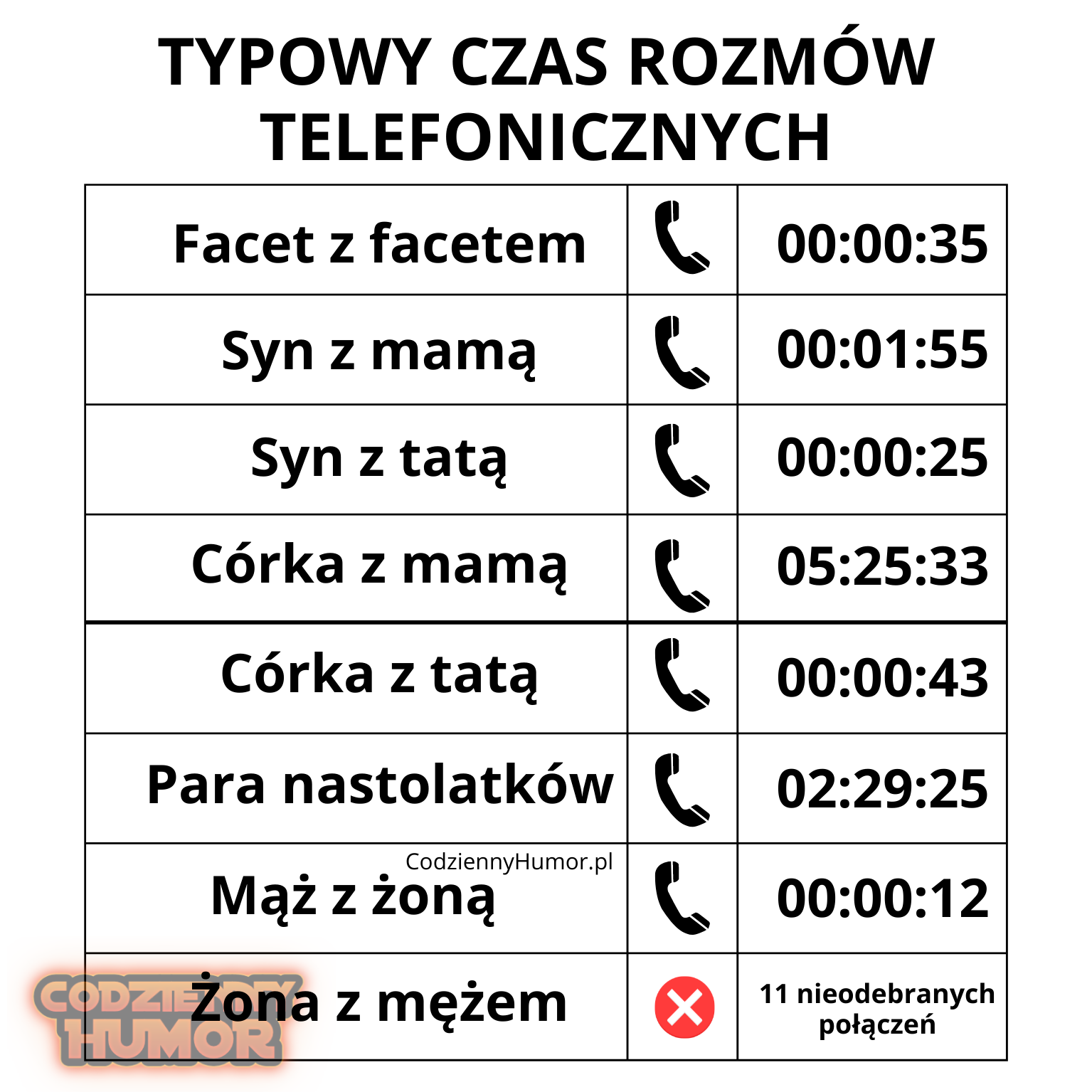 Typowy czas rozmów przez telefon