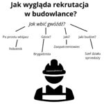 Rekrutacja na budowie