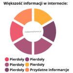 Informacje w sieci